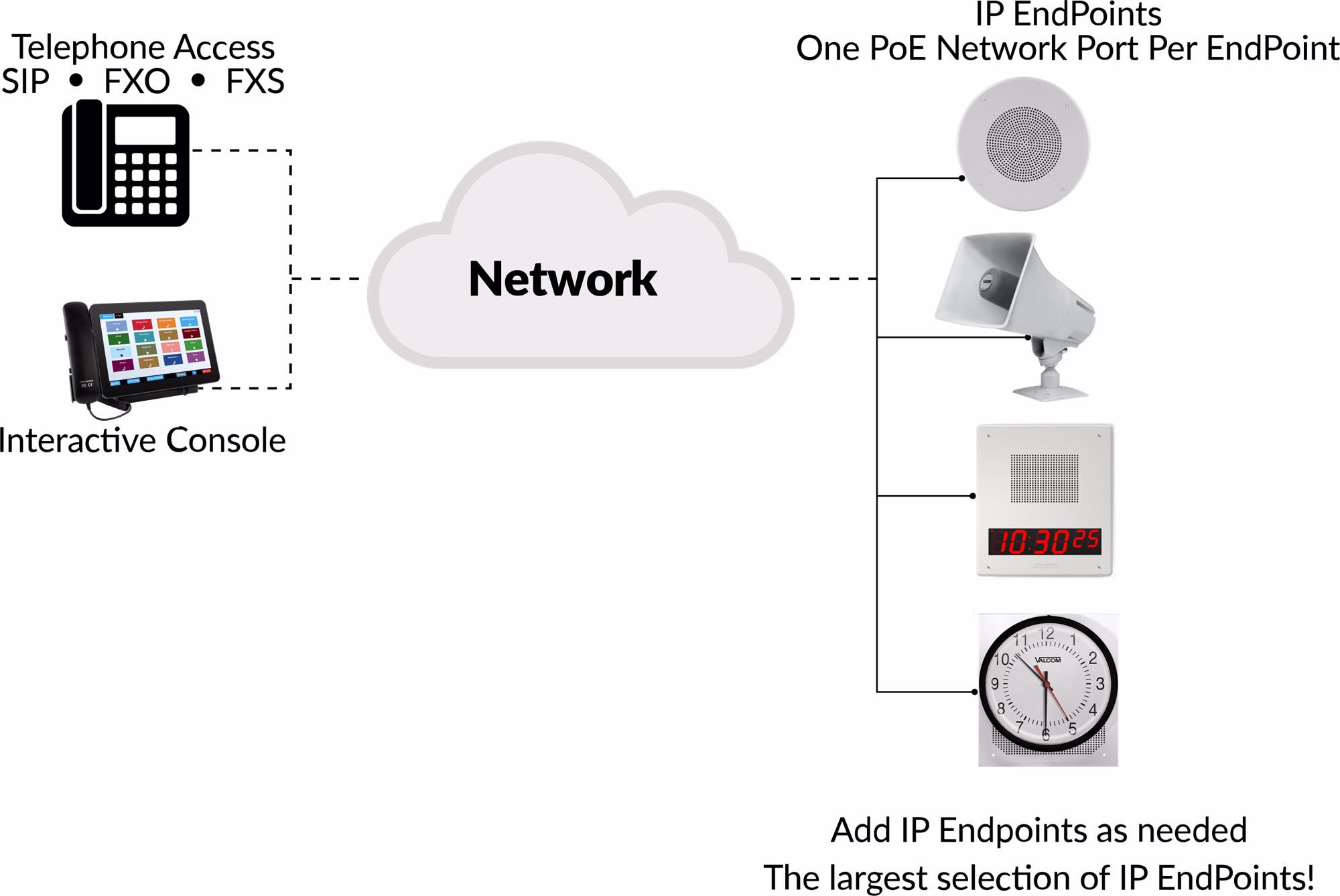 Full IP EndPoint System 